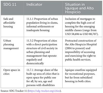 Housing and choice in Iquique and Alto Hospicio, Chile: Possibilities and limitations regarding the 2030 agenda and SDG 11